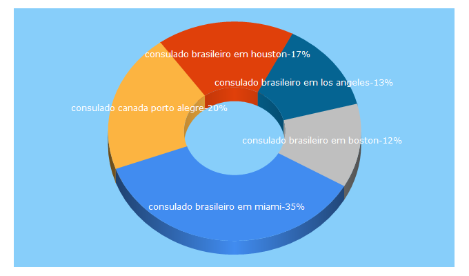 Top 5 Keywords send traffic to embaixadas.net