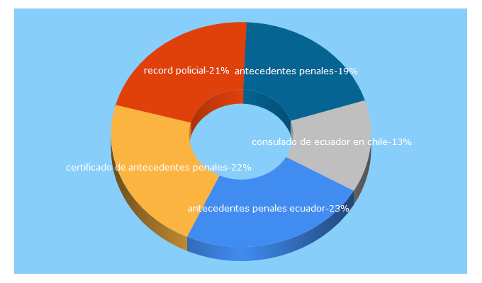 Top 5 Keywords send traffic to embajada.gob.ec