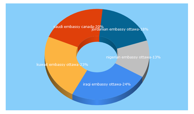 Top 5 Keywords send traffic to embassy-ottawa.com
