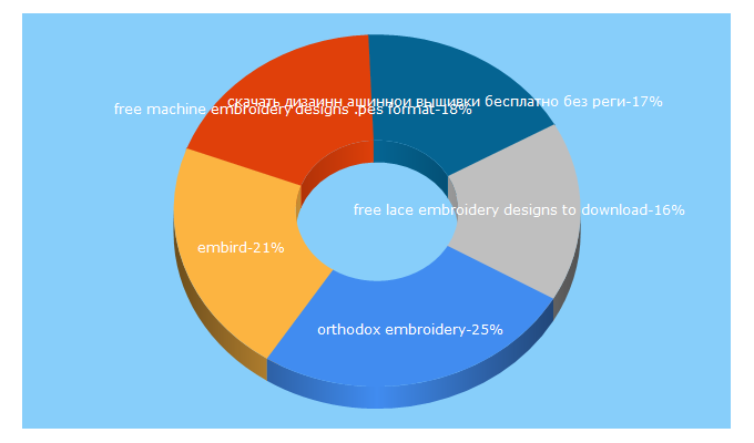 Top 5 Keywords send traffic to embgallery.com