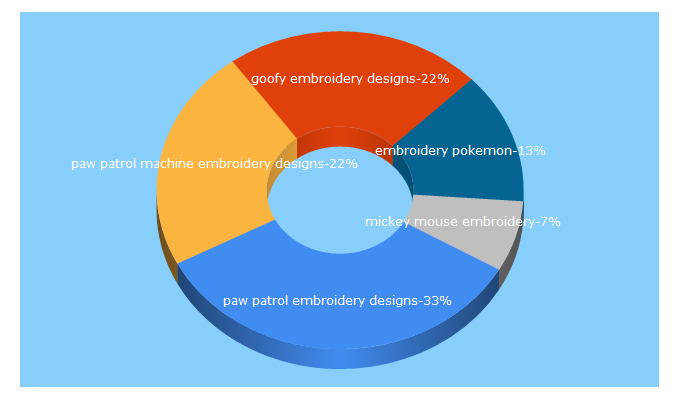Top 5 Keywords send traffic to embroiderydesigns.ws
