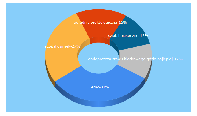 Top 5 Keywords send traffic to emc-sa.pl