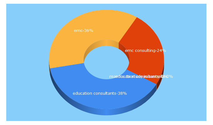 Top 5 Keywords send traffic to emcaustralia.com.au