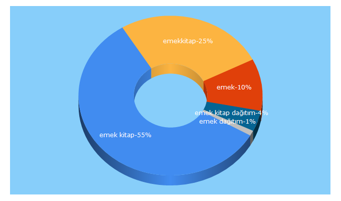 Top 5 Keywords send traffic to emekkitap.com