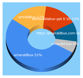 Top 5 Keywords send traffic to emeraldbux.com