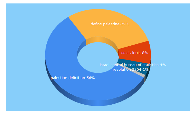 Top 5 Keywords send traffic to emetnews.org