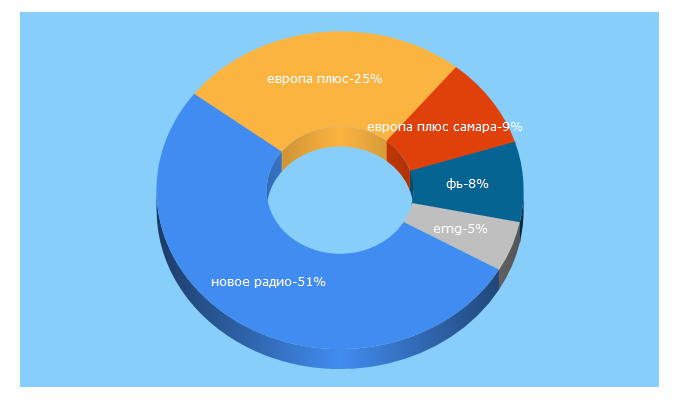 Top 5 Keywords send traffic to emg.fm