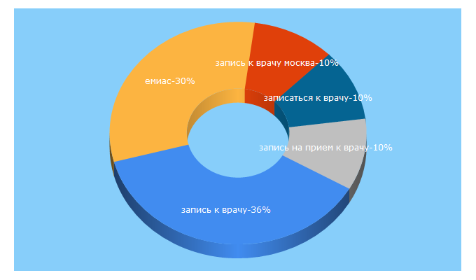 Top 5 Keywords send traffic to emias.info