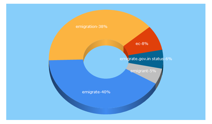 Top 5 Keywords send traffic to emigrate.gov.in