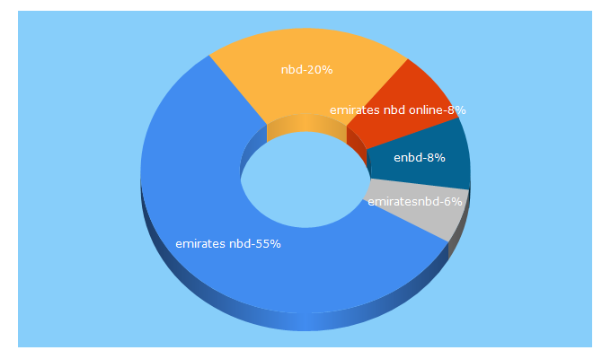 Top 5 Keywords send traffic to emiratesnbd.com