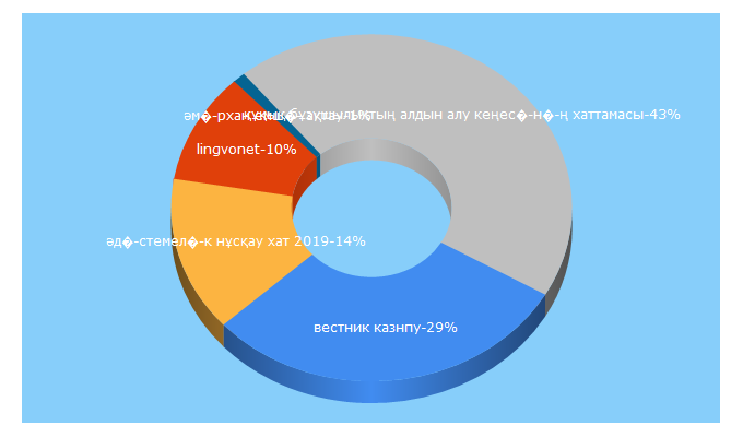 Top 5 Keywords send traffic to emirb.org