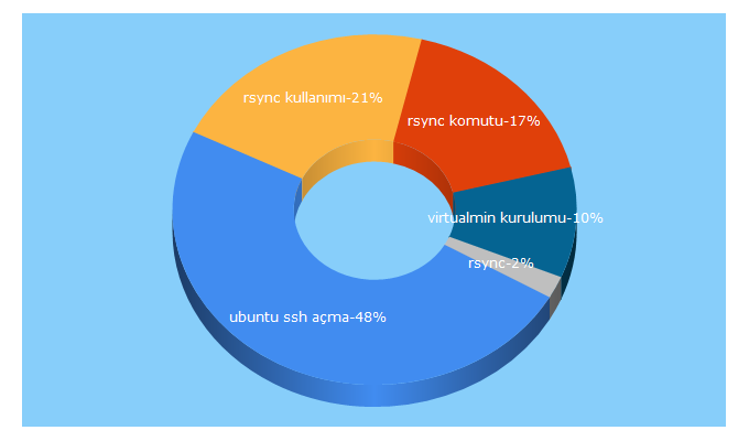 Top 5 Keywords send traffic to emirhan.org