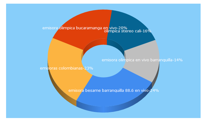 Top 5 Keywords send traffic to emisorascolombianas.co