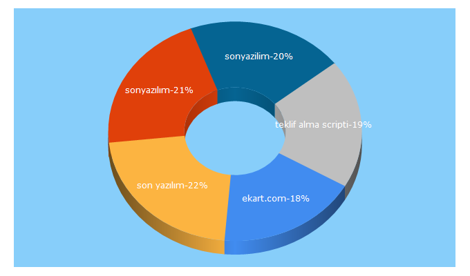 Top 5 Keywords send traffic to emlakilan.com