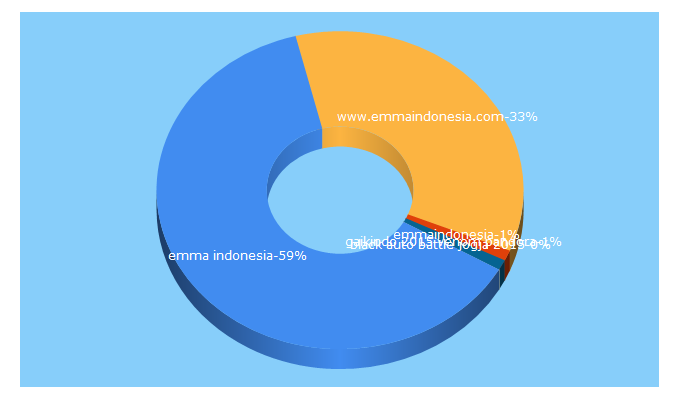 Top 5 Keywords send traffic to emmaindonesia.com