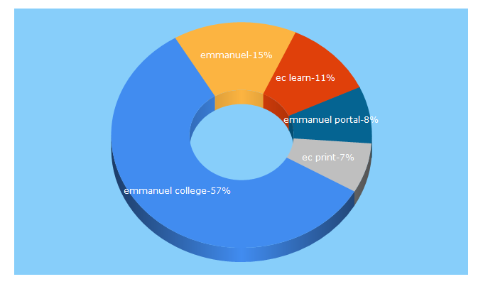 Top 5 Keywords send traffic to emmanuel.edu