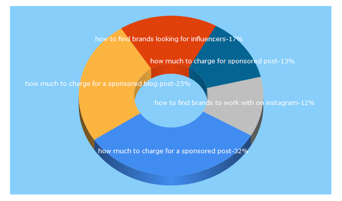 Top 5 Keywords send traffic to emmasedition.com