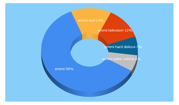 Top 5 Keywords send traffic to emmi.rs