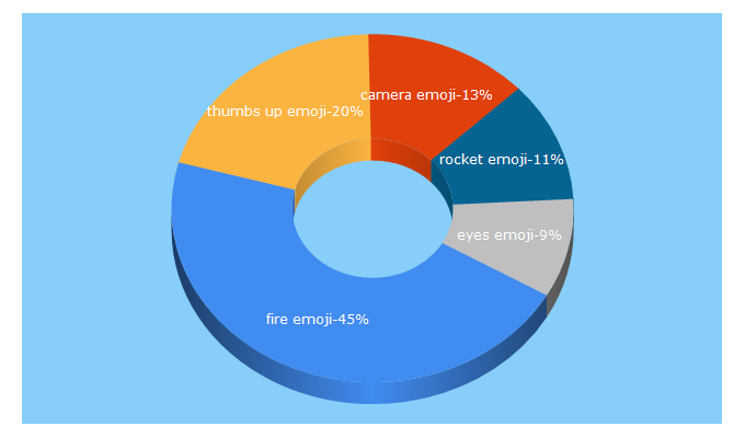 Top 5 Keywords send traffic to emojibase.com