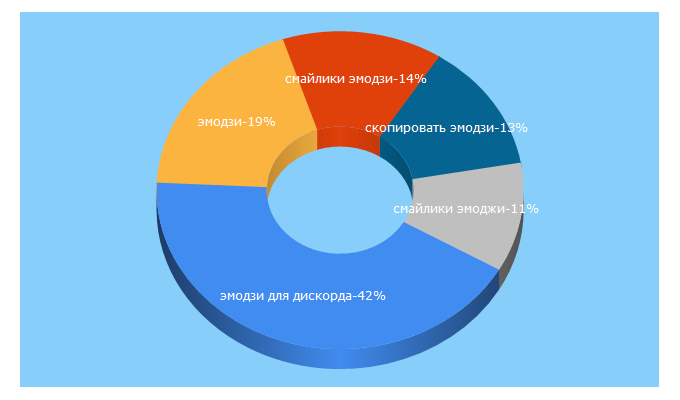 Top 5 Keywords send traffic to emojismiles.ru