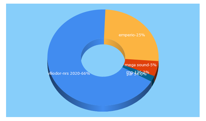 Top 5 Keywords send traffic to emperio.ro