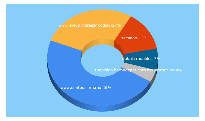 Top 5 Keywords send traffic to emperola.com