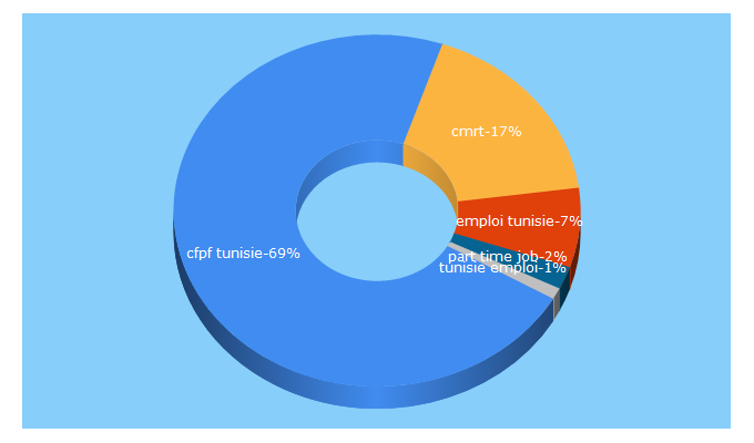 Top 5 Keywords send traffic to emploi-en-tunisie.com