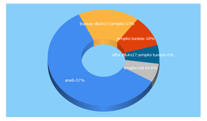 Top 5 Keywords send traffic to emploi.nat.tn