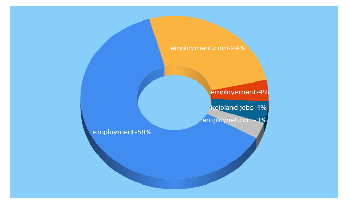 Top 5 Keywords send traffic to employment.com