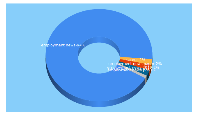Top 5 Keywords send traffic to employmentnews.gov.in