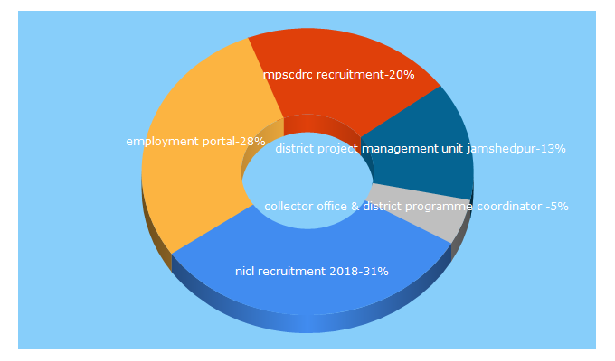 Top 5 Keywords send traffic to employmentportal.co.in