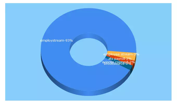 Top 5 Keywords send traffic to employstream.com