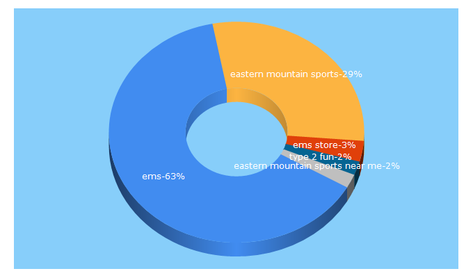 Top 5 Keywords send traffic to ems.com