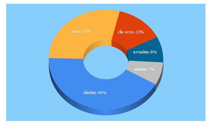 Top 5 Keywords send traffic to emsbot.com