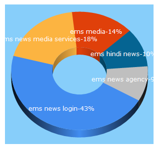 Top 5 Keywords send traffic to emsindia.com