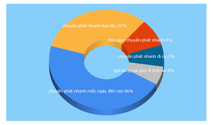 Top 5 Keywords send traffic to emsvietnam.net