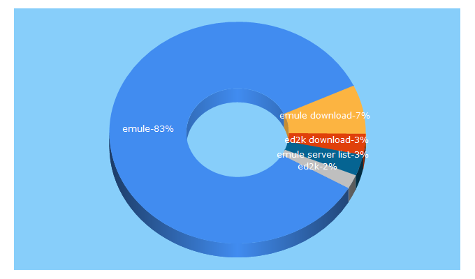 Top 5 Keywords send traffic to emule-project.net