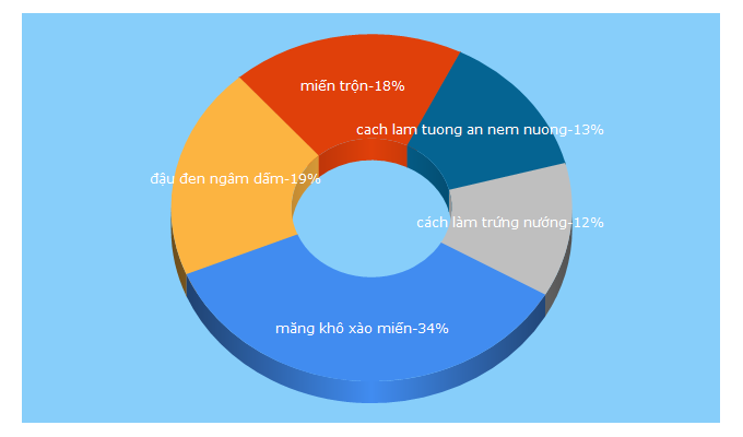 Top 5 Keywords send traffic to emvaobep.com