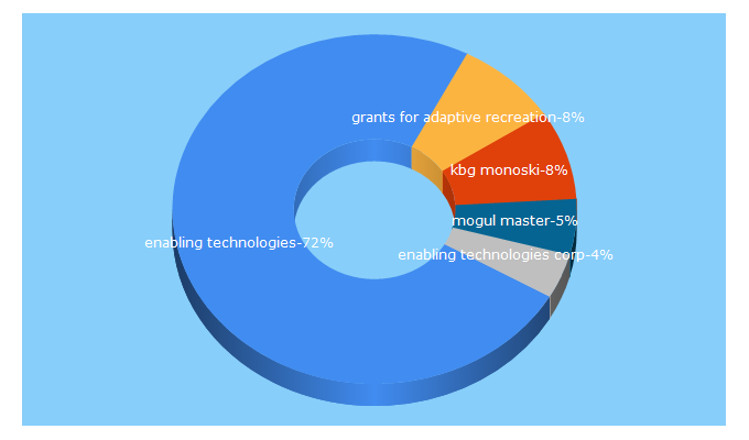 Top 5 Keywords send traffic to enablingtech.com