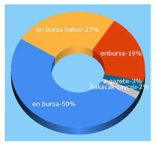 Top 5 Keywords send traffic to enbursa.com