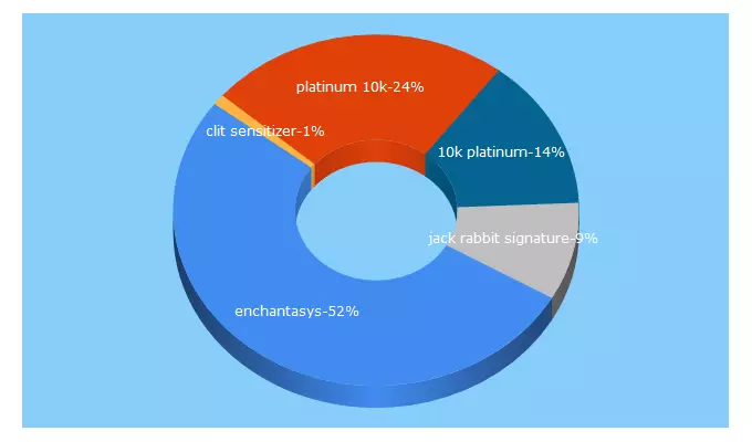 Top 5 Keywords send traffic to enchantasys.com