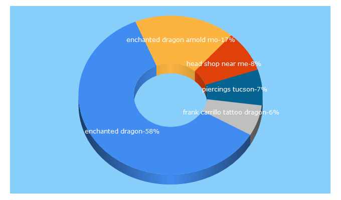 Top 5 Keywords send traffic to enchanteddragontattoos.com