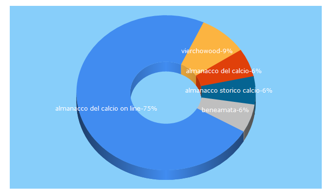 Top 5 Keywords send traffic to enciclopediadelcalcio.it