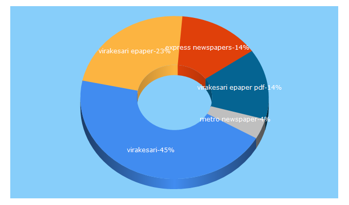 Top 5 Keywords send traffic to encl.lk