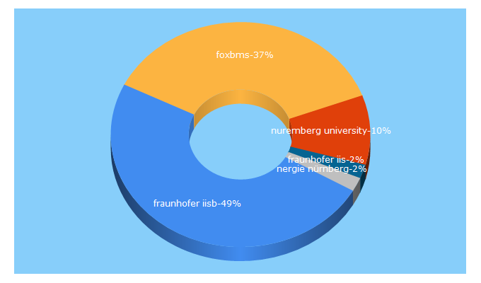 Top 5 Keywords send traffic to encn.de