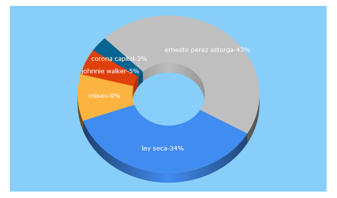 Top 5 Keywords send traffic to encontacto.mx