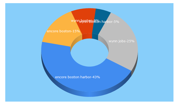 Top 5 Keywords send traffic to encorebostonharbor.com