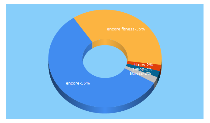 Top 5 Keywords send traffic to encorefitness.ru