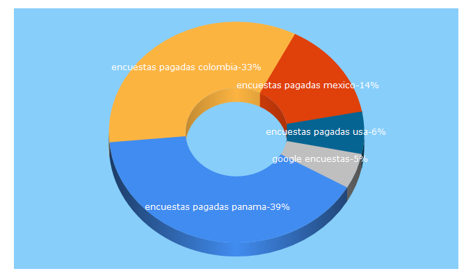 Top 5 Keywords send traffic to encuestasremuneradas.cc
