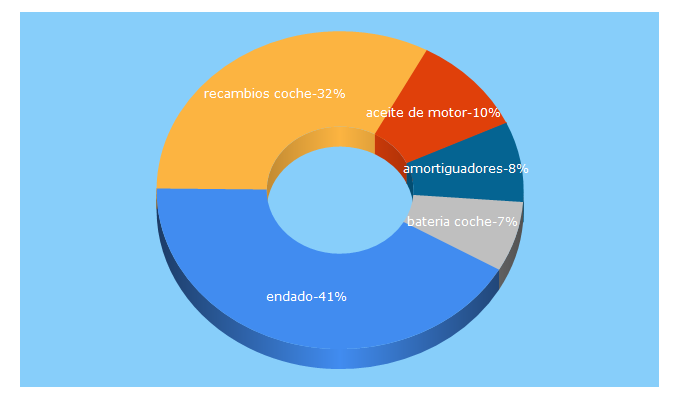 Top 5 Keywords send traffic to endado.com